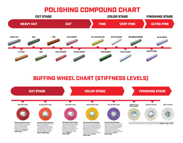 Finishing Compounds: Metal Polishing Compound for Buffing Wheels